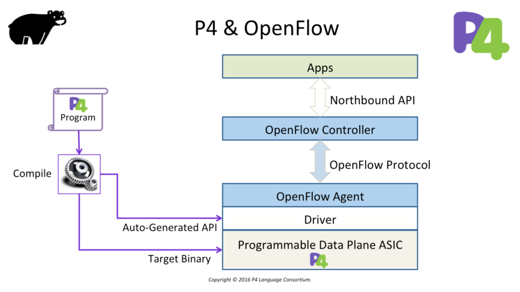 Agent драйвера. Протокол OPENFLOW. Конвейер OPENFLOW. OPENFLOW Controller. Протокол OPENFLOW картинка для презентации.